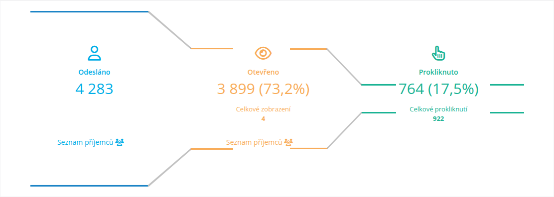Ukázka zobrazení statistik e-mailové kampaně přímo v Raynet CRM.